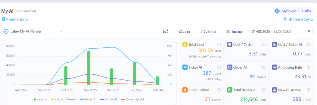 My AI Dashboard — ผลลัพธ์จริง