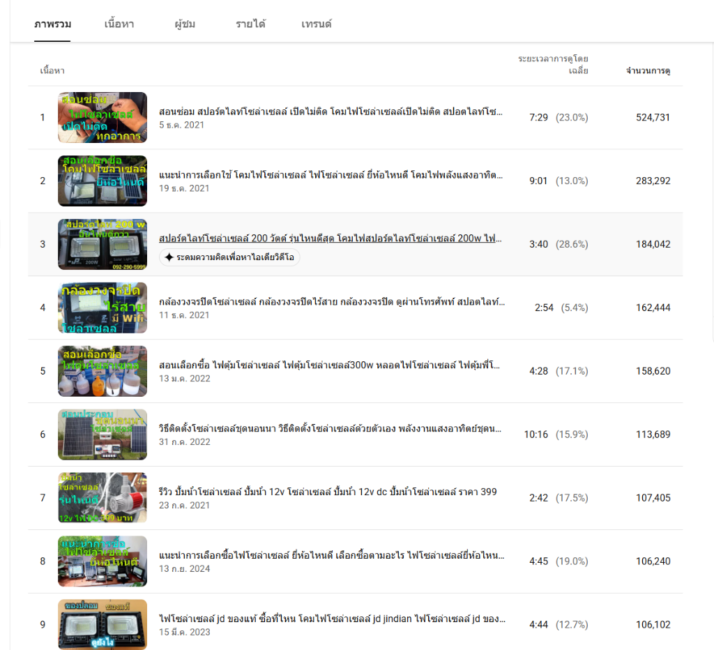 Top Videos ตลอดกาล